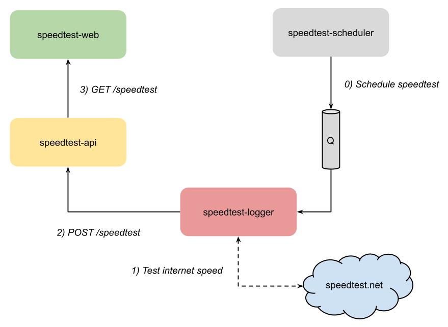 Speed test system overview